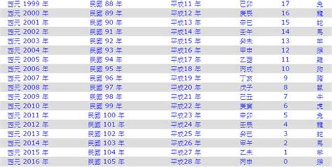 民國55年屬什麼|民國、西元、農曆、年齡對照表－清單控推薦 實用資訊總整理｜ 